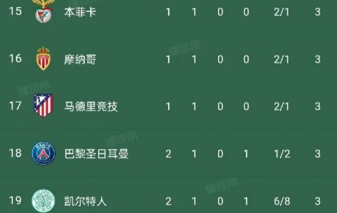开元棋牌app-包含皇家社会积分榜上升，争夺欧冠资格的词条